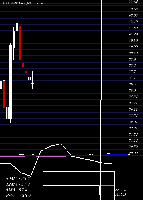  monthly chart Aramark