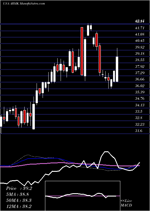  weekly chart Aramark