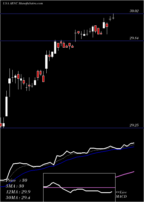  Daily chart ArconicInc