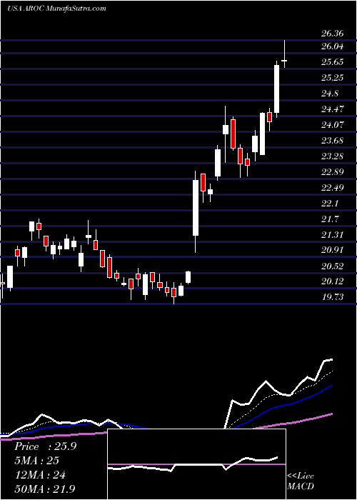  Daily chart ArchrockInc