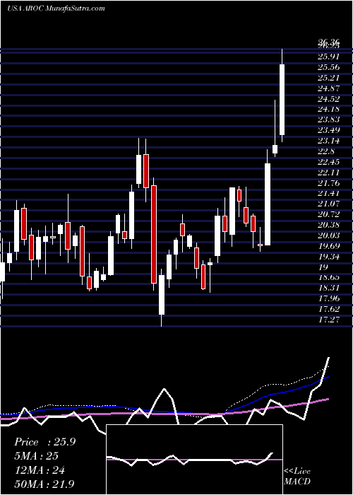  weekly chart ArchrockInc