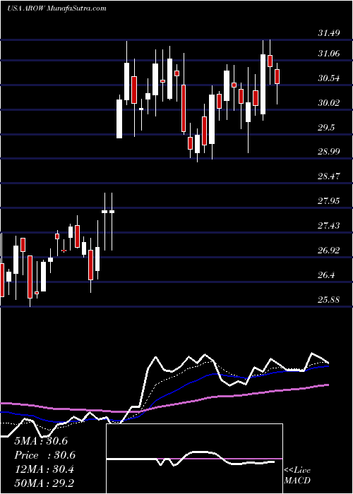  Daily chart ArrowFinancial