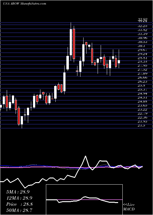  weekly chart ArrowFinancial