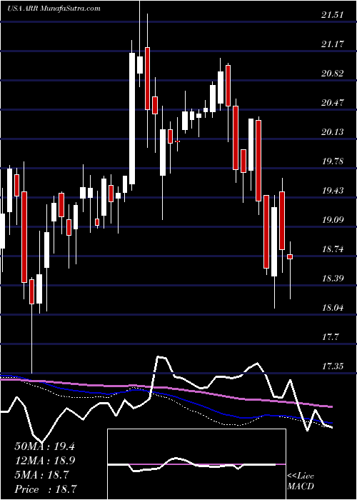  weekly chart ArmourResidential