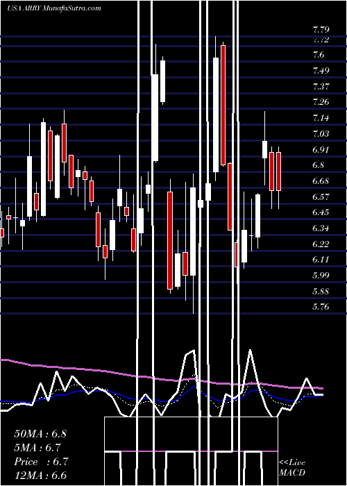  Daily chart Array BioPharma Inc.