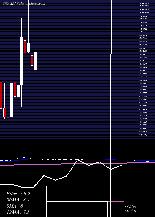  monthly chart ArrayBiopharma