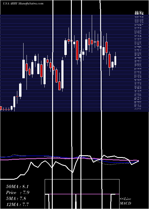  weekly chart ArrayBiopharma