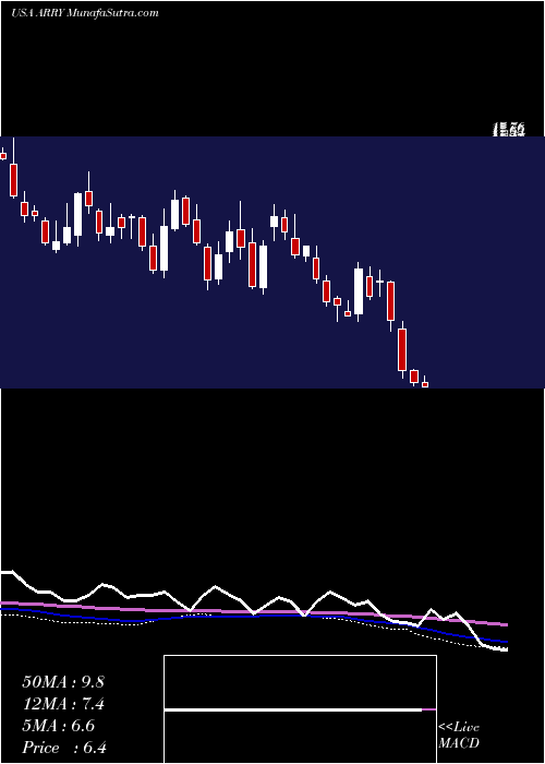  weekly chart ArrayBiopharma