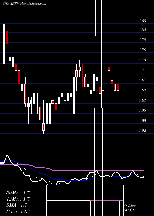  Daily chart Art's-Way Manufacturing Co., Inc.