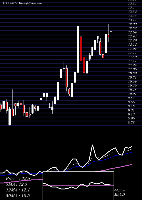  Daily chart ArvinasInc