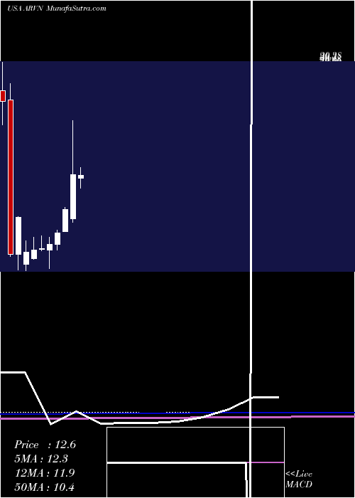  monthly chart ArvinasInc