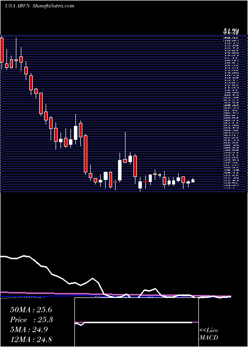  weekly chart ArvinasInc