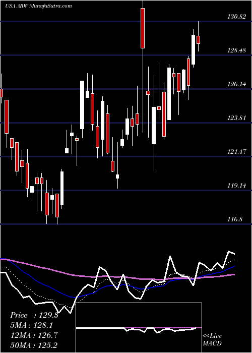  Daily chart Arrow Electronics, Inc.