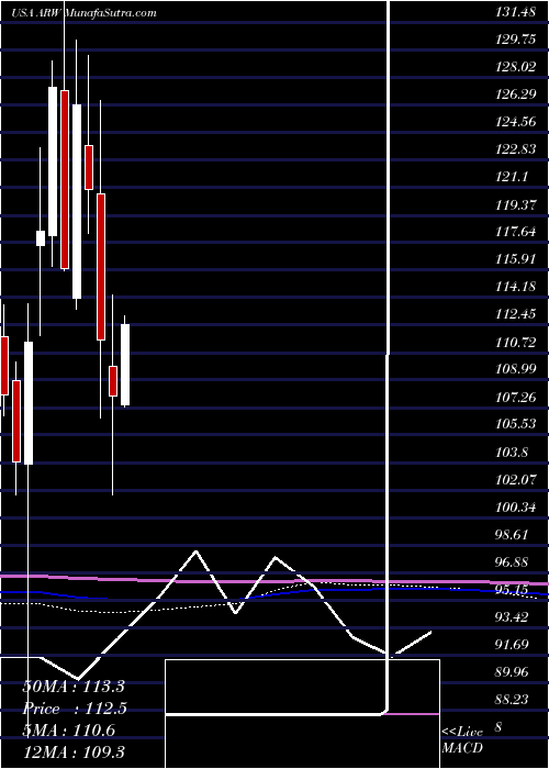  monthly chart ArrowElectronics
