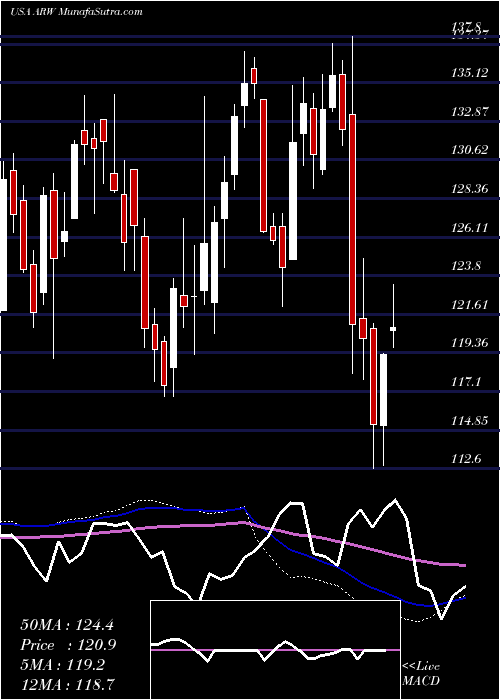  weekly chart ArrowElectronics