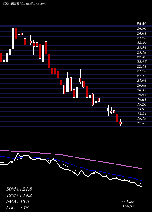  Daily chart ArrowheadPharmaceuticals