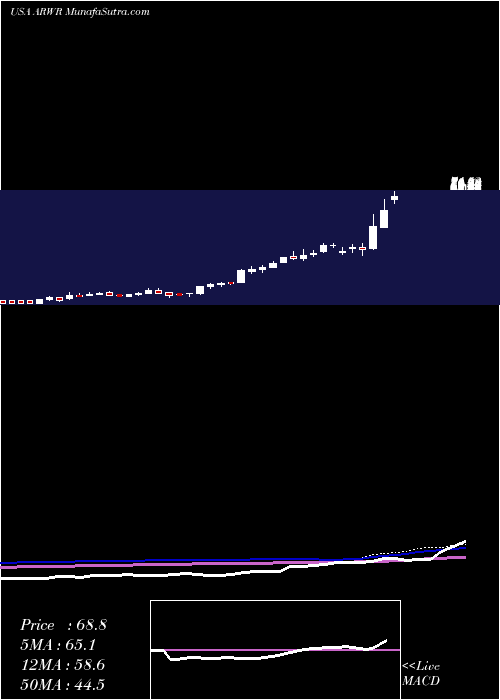  weekly chart ArrowheadPharmaceuticals