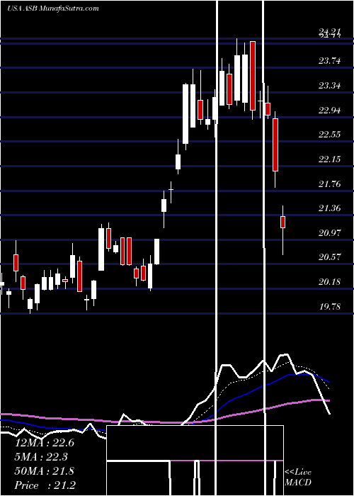  Daily chart AssociatedBanc