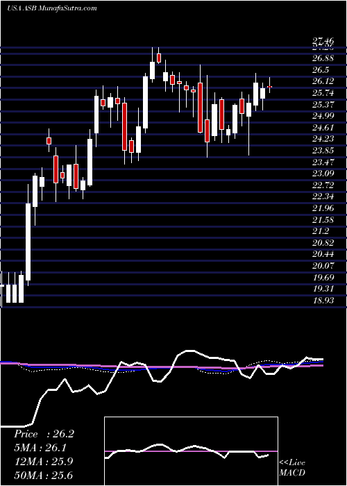  weekly chart AssociatedBanc