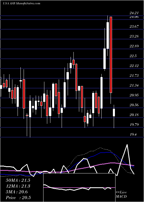  weekly chart AssociatedBanc