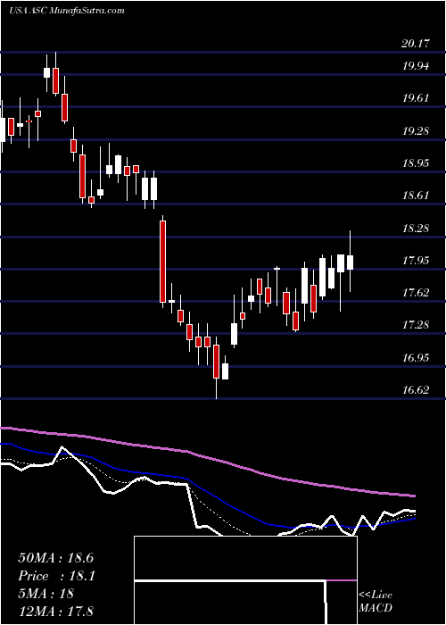  Daily chart Ardmore Shipping Corporation