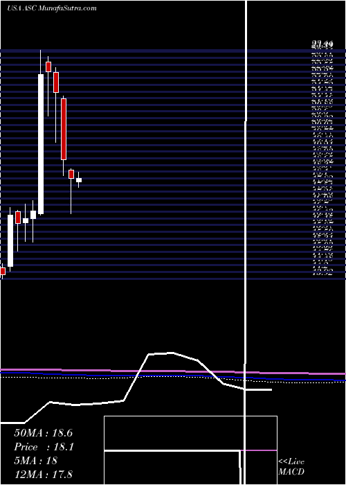  monthly chart ArdmoreShipping