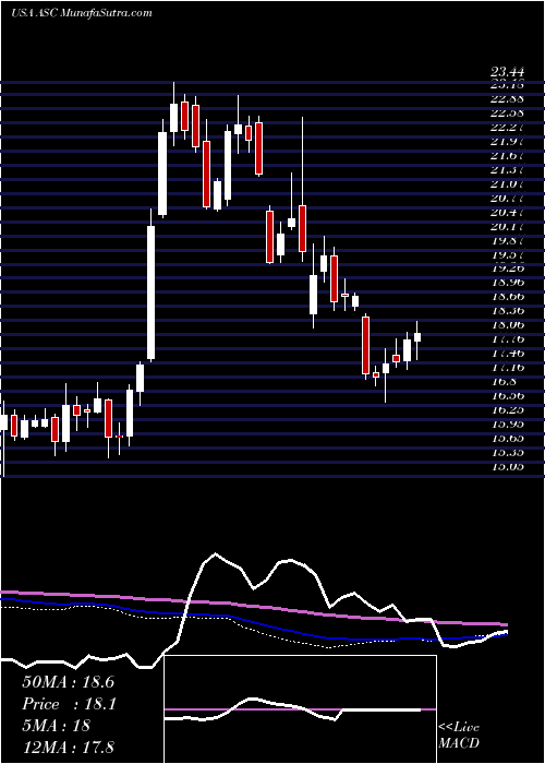  weekly chart ArdmoreShipping