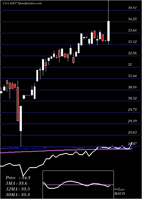  weekly chart FlexsharesReal