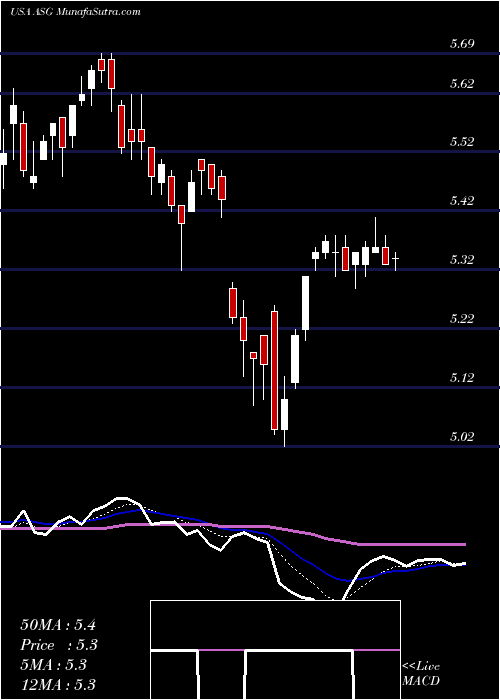  Daily chart Liberty All-Star Growth Fund, Inc.