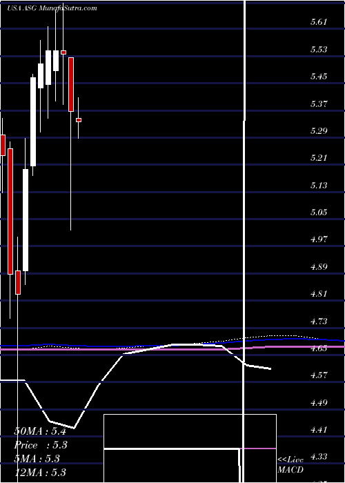  monthly chart LibertyAll