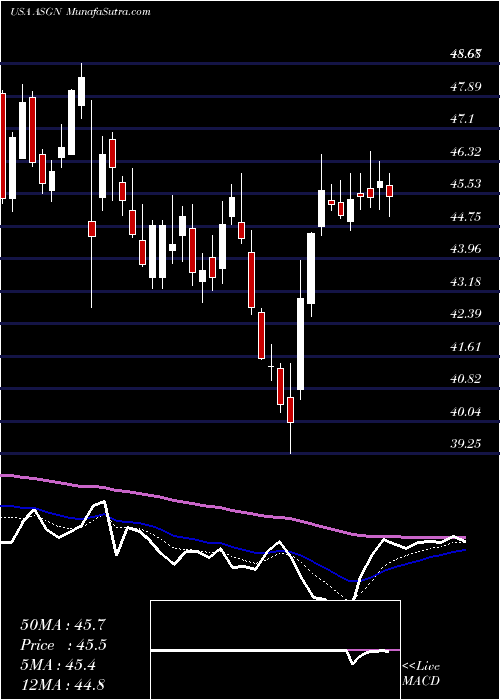  Daily chart AsgnIncorporated