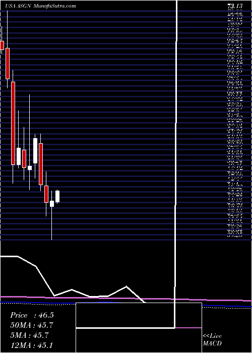  monthly chart AsgnIncorporated