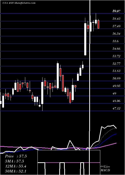  Daily chart AshlandGlobal