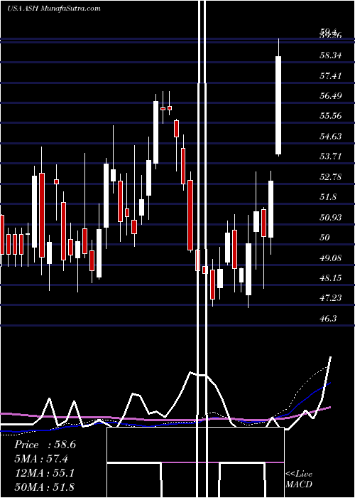  weekly chart AshlandGlobal