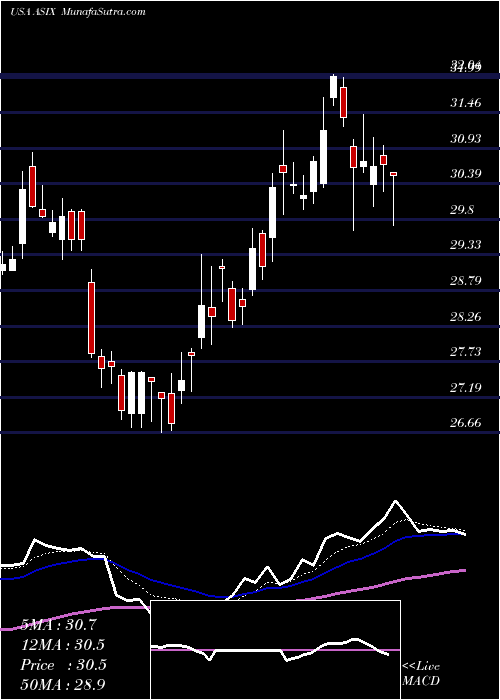  Daily chart AdvansixInc