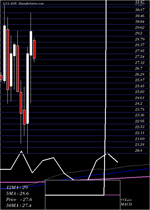  monthly chart AdvansixInc