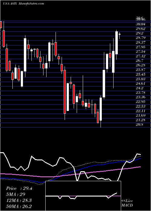  weekly chart AdvansixInc