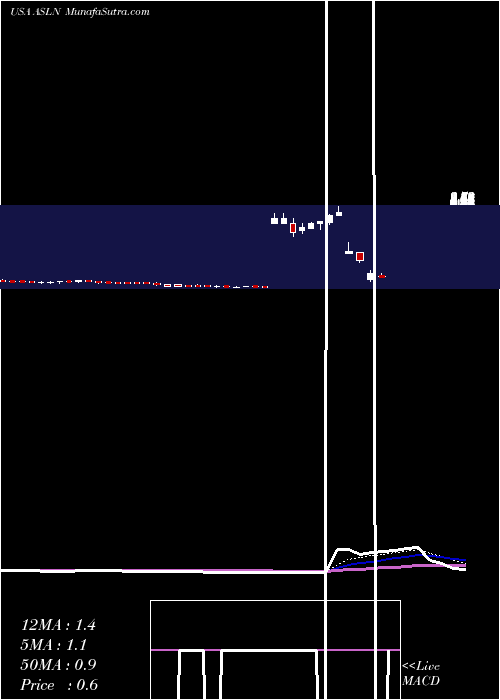  Daily chart AslanPharmaceuticals