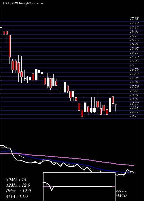  Daily chart AssemblyBiosciences