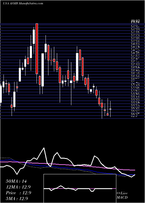  weekly chart AssemblyBiosciences