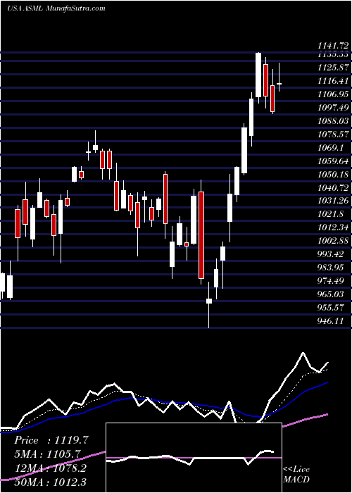  Daily chart AsmlHolding