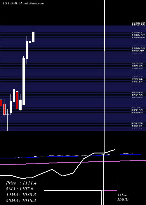  monthly chart AsmlHolding