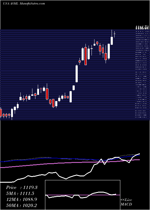  weekly chart AsmlHolding