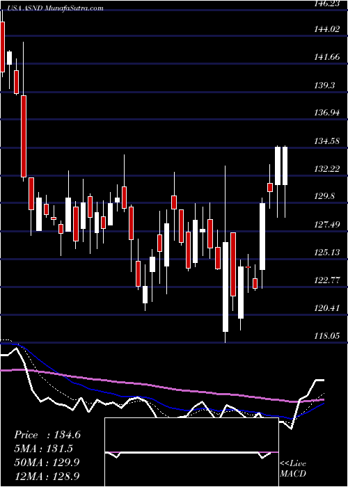  Daily chart Ascendis Pharma A/S