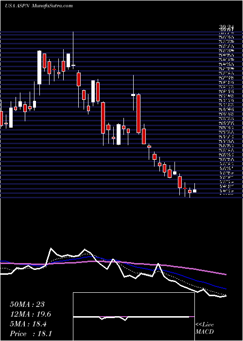  Daily chart AspenAerogels