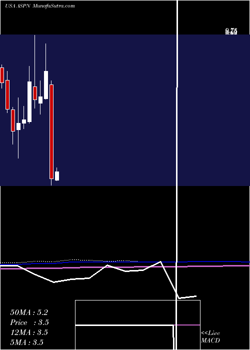  monthly chart AspenAerogels