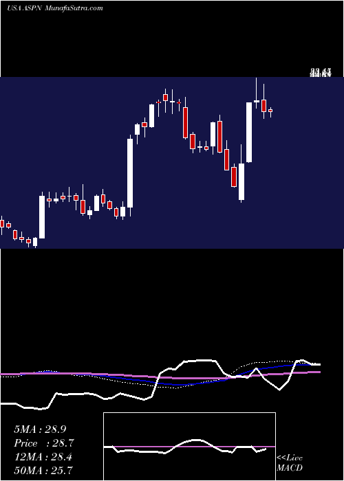  weekly chart AspenAerogels