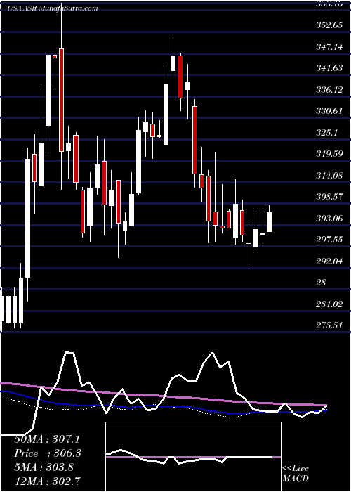  weekly chart GrupoAeroportuario