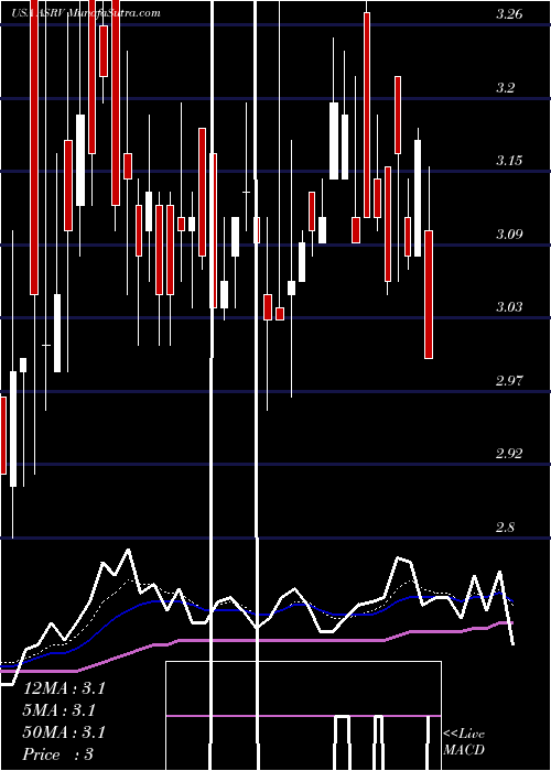  Daily chart AmeriservFinancial