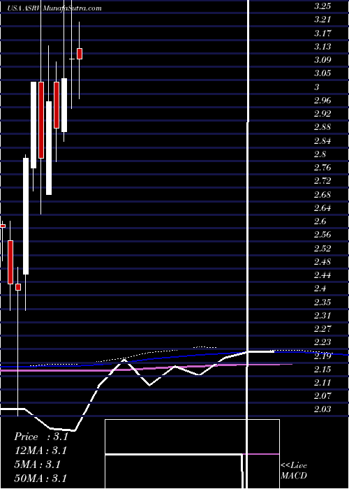  monthly chart AmeriservFinancial